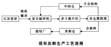 現(xiàn)有灰粉生產工藝流程