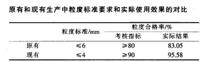 原有和現(xiàn)有生產中粒度標準要求和實際使用效果的對比