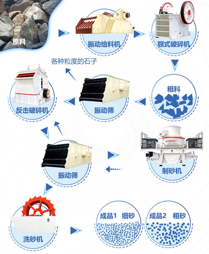 石頭打沙生產線流程