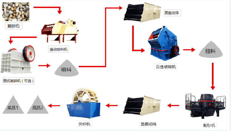 鵝卵石制砂生產線工藝流程